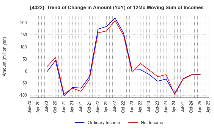 4422 VALUENEX Japan Inc.: Trend of Change in Amount (YoY) of 12Mo Moving Sum of Incomes