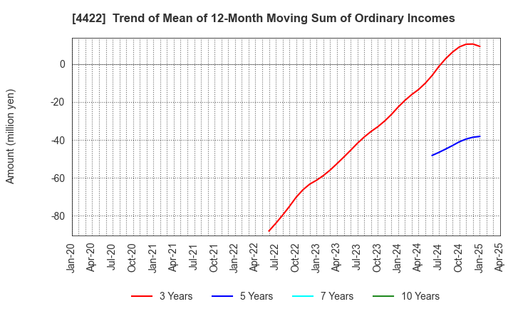 4422 VALUENEX Japan Inc.: Trend of Mean of 12-Month Moving Sum of Ordinary Incomes