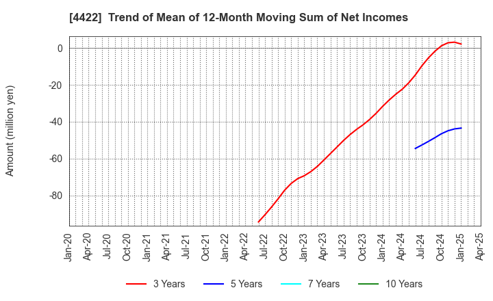 4422 VALUENEX Japan Inc.: Trend of Mean of 12-Month Moving Sum of Net Incomes