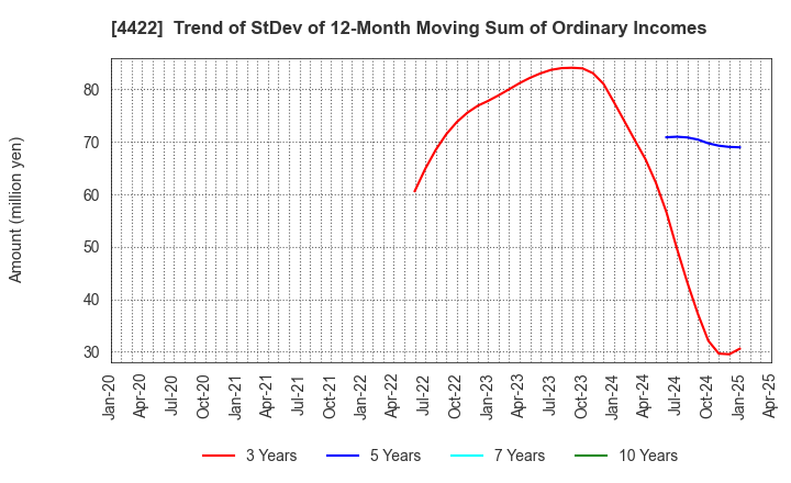 4422 VALUENEX Japan Inc.: Trend of StDev of 12-Month Moving Sum of Ordinary Incomes