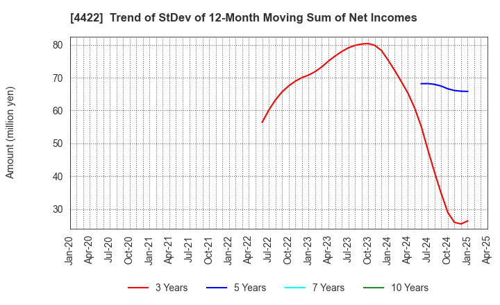4422 VALUENEX Japan Inc.: Trend of StDev of 12-Month Moving Sum of Net Incomes