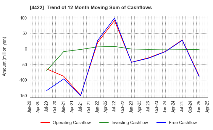 4422 VALUENEX Japan Inc.: Trend of 12-Month Moving Sum of Cashflows