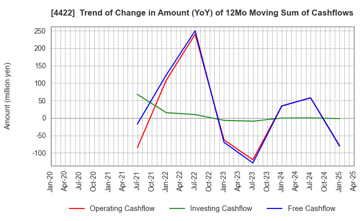 4422 VALUENEX Japan Inc.: Trend of Change in Amount (YoY) of 12Mo Moving Sum of Cashflows