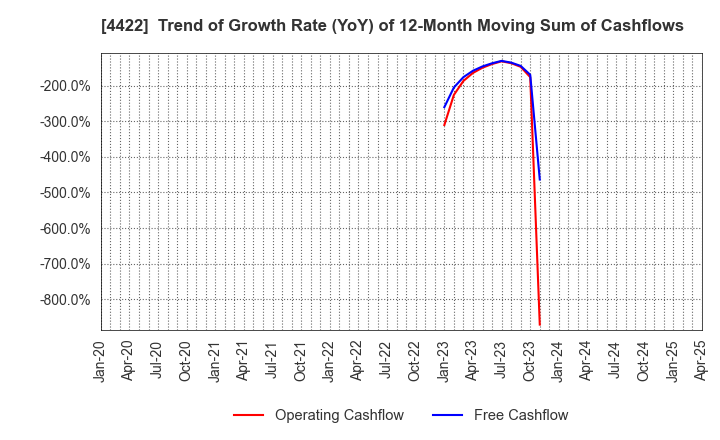 4422 VALUENEX Japan Inc.: Trend of Growth Rate (YoY) of 12-Month Moving Sum of Cashflows