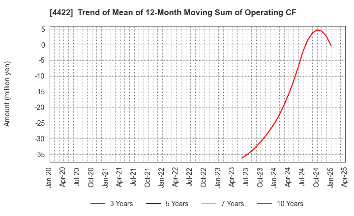 4422 VALUENEX Japan Inc.: Trend of Mean of 12-Month Moving Sum of Operating CF