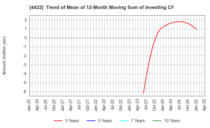 4422 VALUENEX Japan Inc.: Trend of Mean of 12-Month Moving Sum of Investing CF