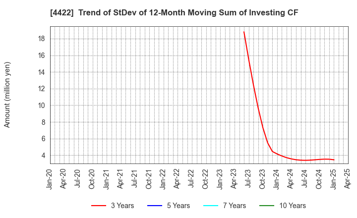 4422 VALUENEX Japan Inc.: Trend of StDev of 12-Month Moving Sum of Investing CF
