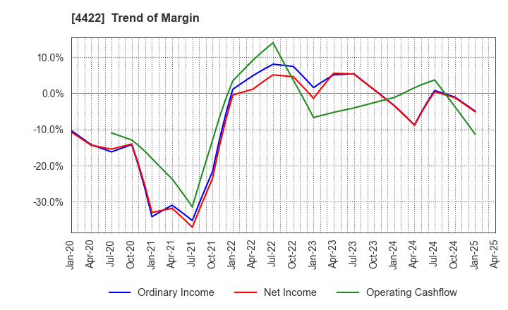 4422 VALUENEX Japan Inc.: Trend of Margin