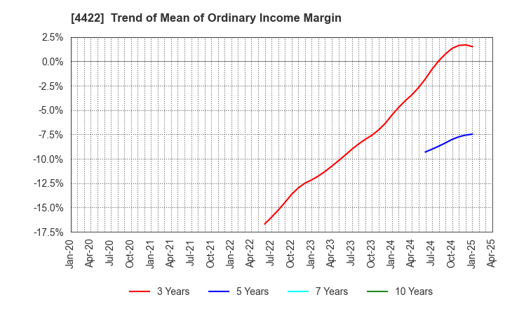 4422 VALUENEX Japan Inc.: Trend of Mean of Ordinary Income Margin