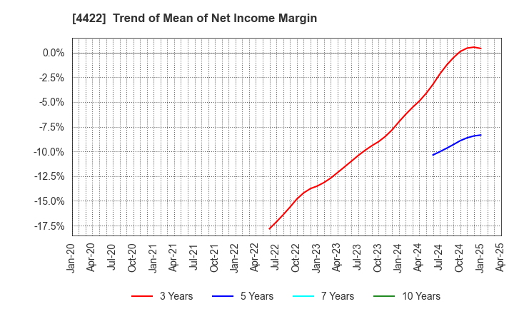4422 VALUENEX Japan Inc.: Trend of Mean of Net Income Margin
