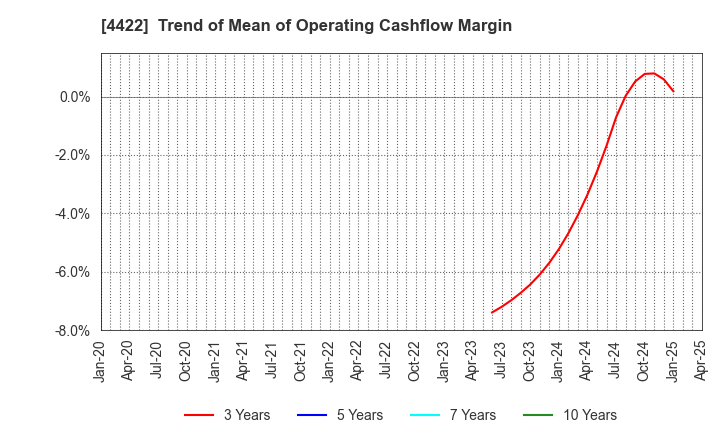 4422 VALUENEX Japan Inc.: Trend of Mean of Operating Cashflow Margin