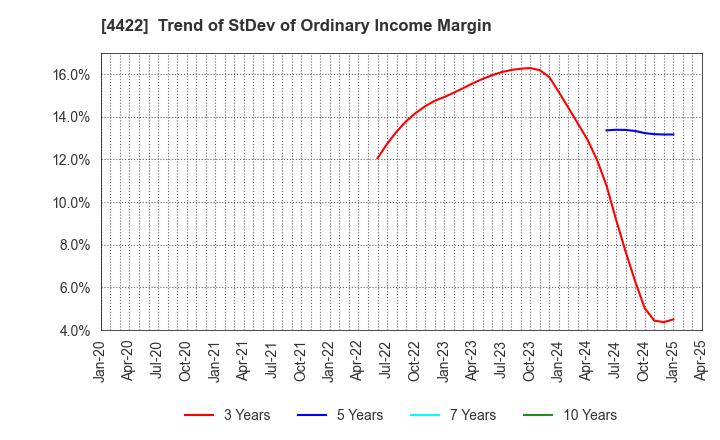 4422 VALUENEX Japan Inc.: Trend of StDev of Ordinary Income Margin