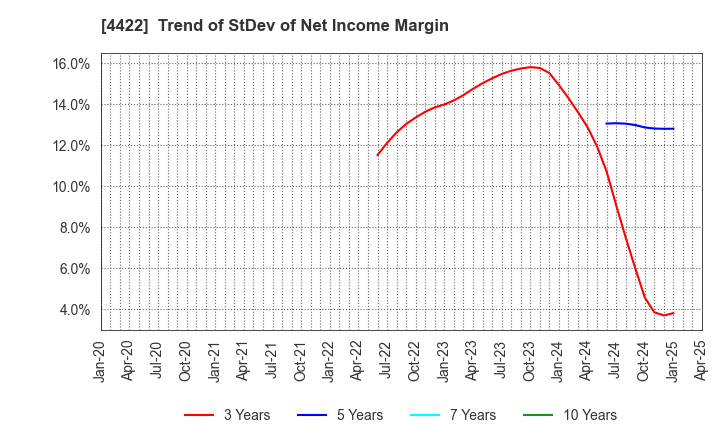 4422 VALUENEX Japan Inc.: Trend of StDev of Net Income Margin