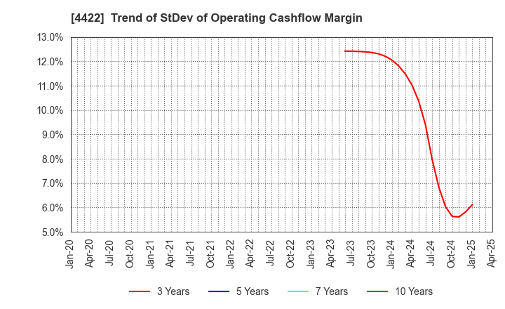 4422 VALUENEX Japan Inc.: Trend of StDev of Operating Cashflow Margin