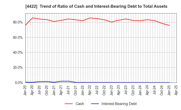 4422 VALUENEX Japan Inc.: Trend of Ratio of Cash and Interest-Bearing Debt to Total Assets