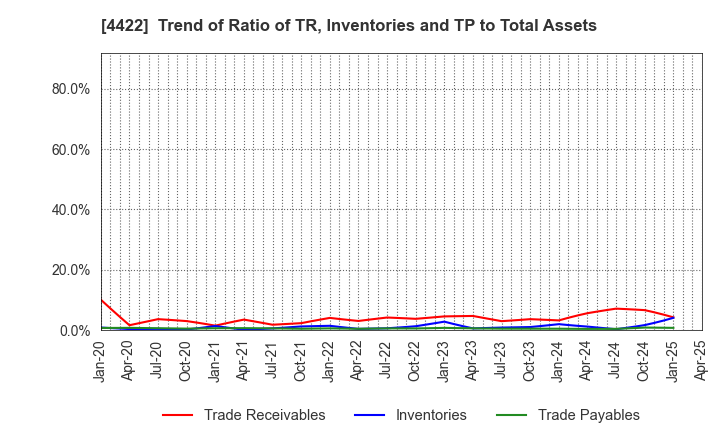 4422 VALUENEX Japan Inc.: Trend of Ratio of TR, Inventories and TP to Total Assets