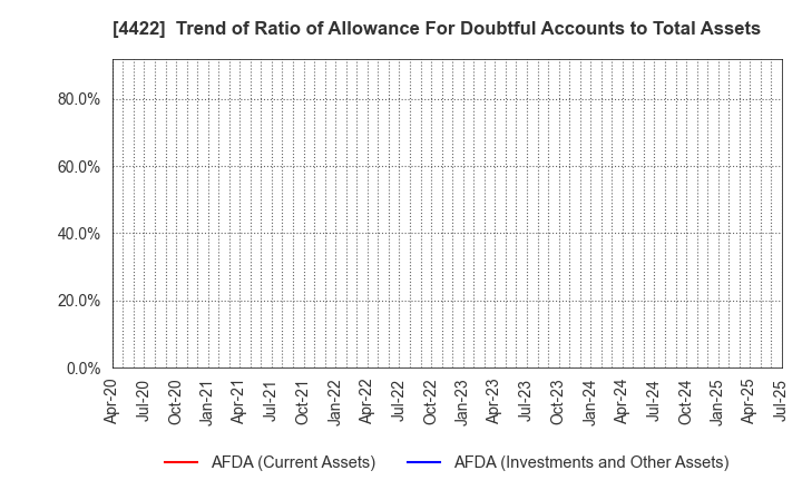 4422 VALUENEX Japan Inc.: Trend of Ratio of Allowance For Doubtful Accounts to Total Assets