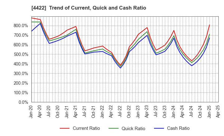 4422 VALUENEX Japan Inc.: Trend of Current, Quick and Cash Ratio