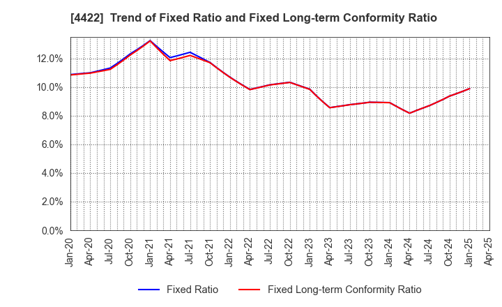 4422 VALUENEX Japan Inc.: Trend of Fixed Ratio and Fixed Long-term Conformity Ratio