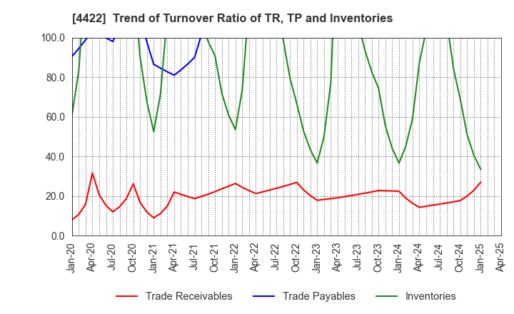 4422 VALUENEX Japan Inc.: Trend of Turnover Ratio of TR, TP and Inventories