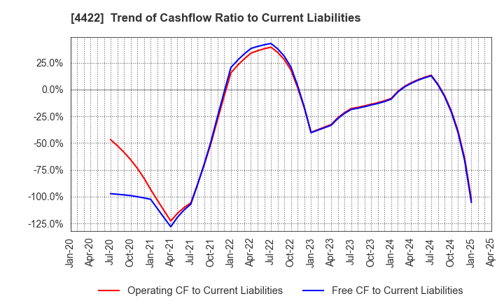 4422 VALUENEX Japan Inc.: Trend of Cashflow Ratio to Current Liabilities