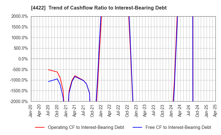 4422 VALUENEX Japan Inc.: Trend of Cashflow Ratio to Interest-Bearing Debt