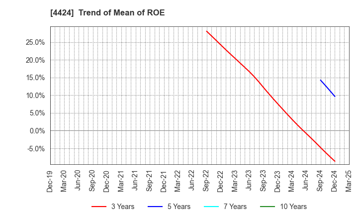 4424 Amazia,inc.: Trend of Mean of ROE