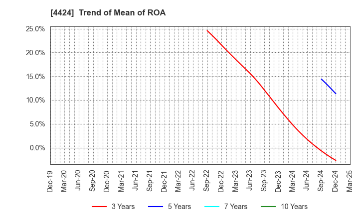 4424 Amazia,inc.: Trend of Mean of ROA