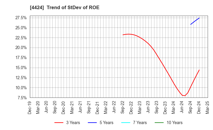 4424 Amazia,inc.: Trend of StDev of ROE