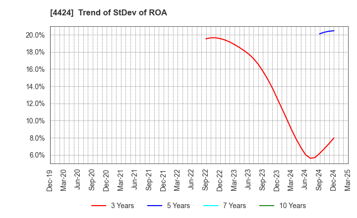 4424 Amazia,inc.: Trend of StDev of ROA