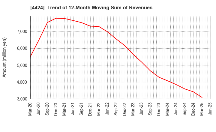 4424 Amazia,inc.: Trend of 12-Month Moving Sum of Revenues