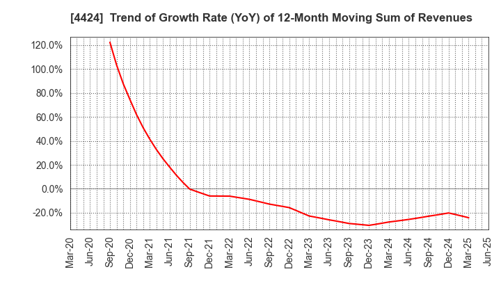 4424 Amazia,inc.: Trend of Growth Rate (YoY) of 12-Month Moving Sum of Revenues