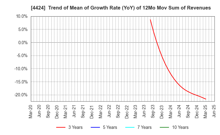 4424 Amazia,inc.: Trend of Mean of Growth Rate (YoY) of 12Mo Mov Sum of Revenues
