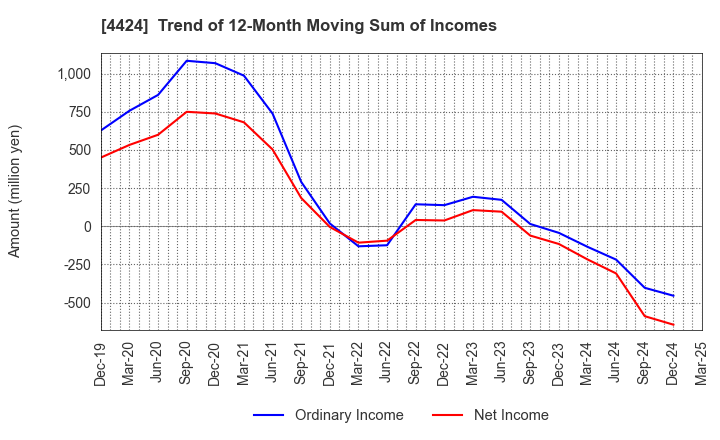 4424 Amazia,inc.: Trend of 12-Month Moving Sum of Incomes