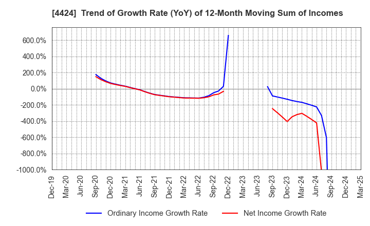 4424 Amazia,inc.: Trend of Growth Rate (YoY) of 12-Month Moving Sum of Incomes