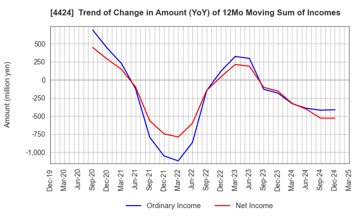 4424 Amazia,inc.: Trend of Change in Amount (YoY) of 12Mo Moving Sum of Incomes