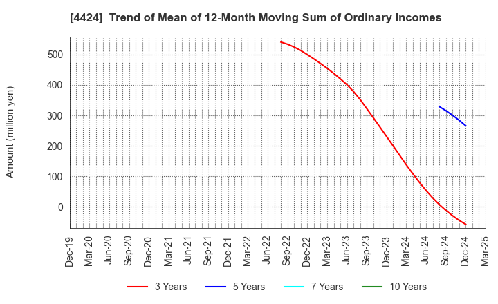 4424 Amazia,inc.: Trend of Mean of 12-Month Moving Sum of Ordinary Incomes