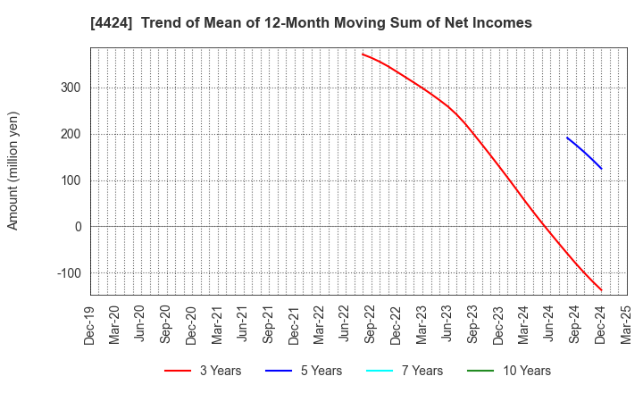 4424 Amazia,inc.: Trend of Mean of 12-Month Moving Sum of Net Incomes