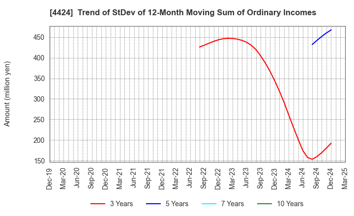 4424 Amazia,inc.: Trend of StDev of 12-Month Moving Sum of Ordinary Incomes