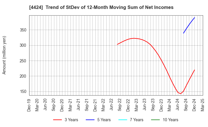 4424 Amazia,inc.: Trend of StDev of 12-Month Moving Sum of Net Incomes