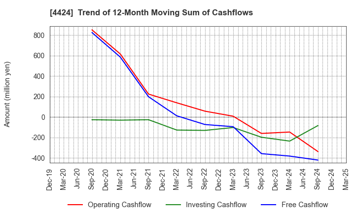 4424 Amazia,inc.: Trend of 12-Month Moving Sum of Cashflows
