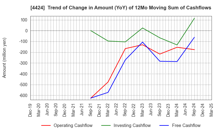 4424 Amazia,inc.: Trend of Change in Amount (YoY) of 12Mo Moving Sum of Cashflows