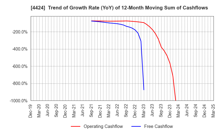 4424 Amazia,inc.: Trend of Growth Rate (YoY) of 12-Month Moving Sum of Cashflows