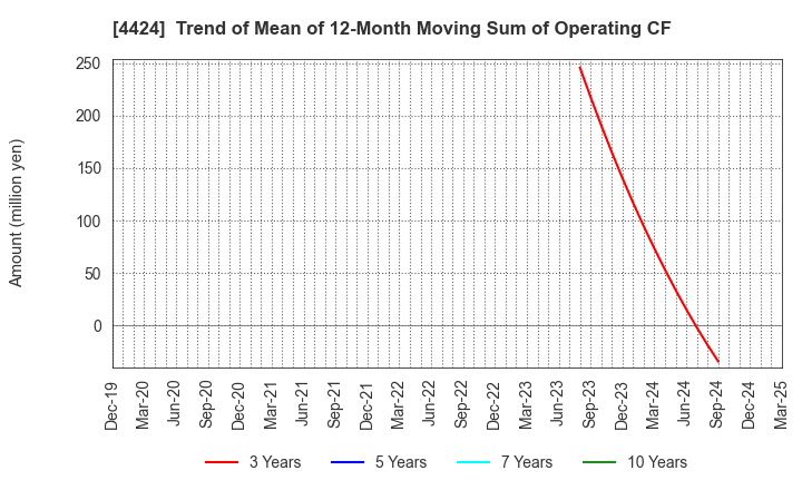 4424 Amazia,inc.: Trend of Mean of 12-Month Moving Sum of Operating CF