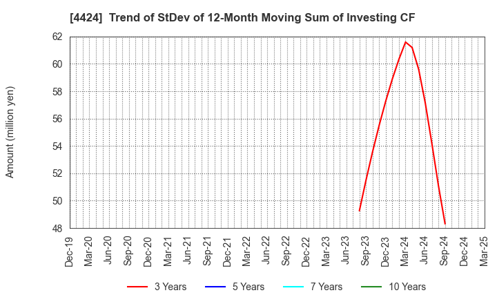 4424 Amazia,inc.: Trend of StDev of 12-Month Moving Sum of Investing CF