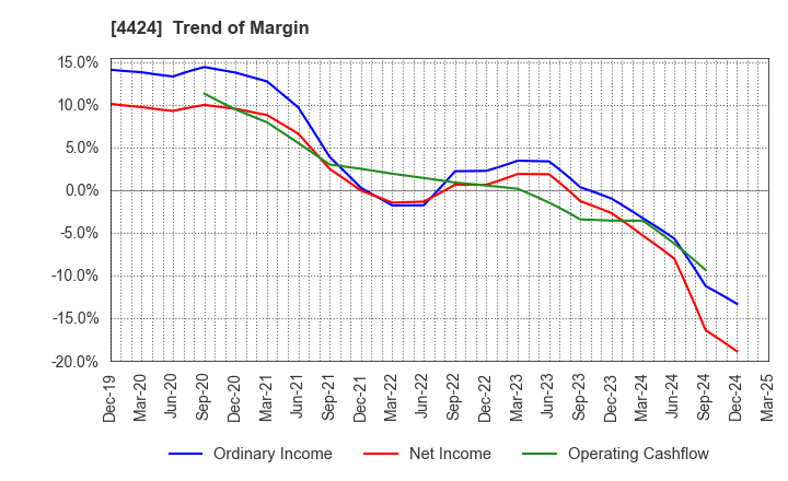 4424 Amazia,inc.: Trend of Margin