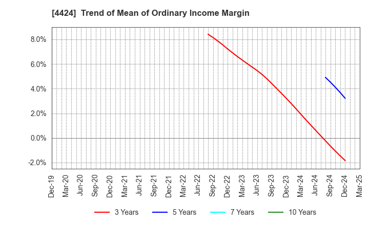 4424 Amazia,inc.: Trend of Mean of Ordinary Income Margin