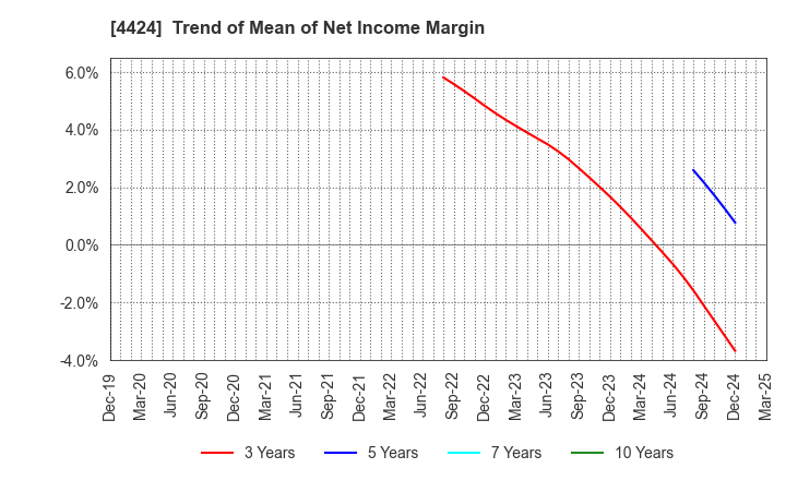4424 Amazia,inc.: Trend of Mean of Net Income Margin