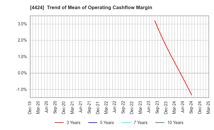 4424 Amazia,inc.: Trend of Mean of Operating Cashflow Margin
