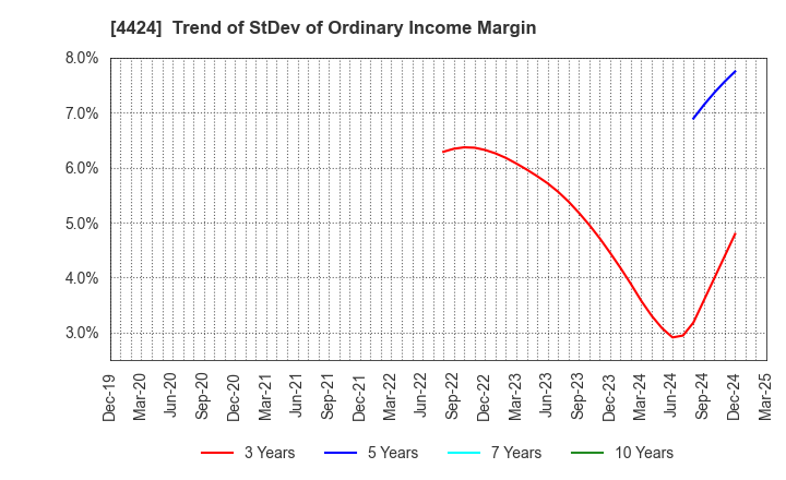 4424 Amazia,inc.: Trend of StDev of Ordinary Income Margin